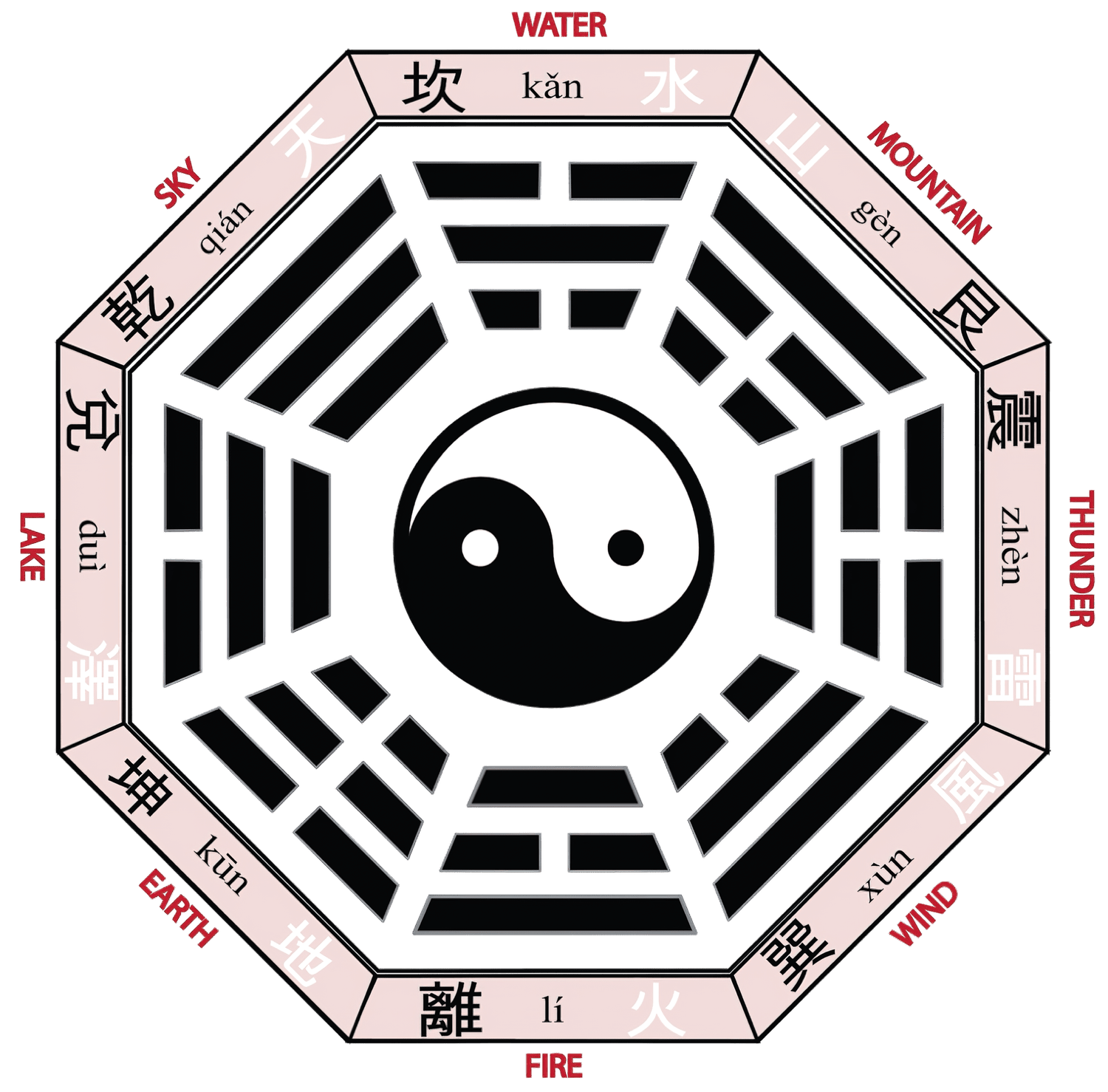 THE EIGHT TRIGRAMS