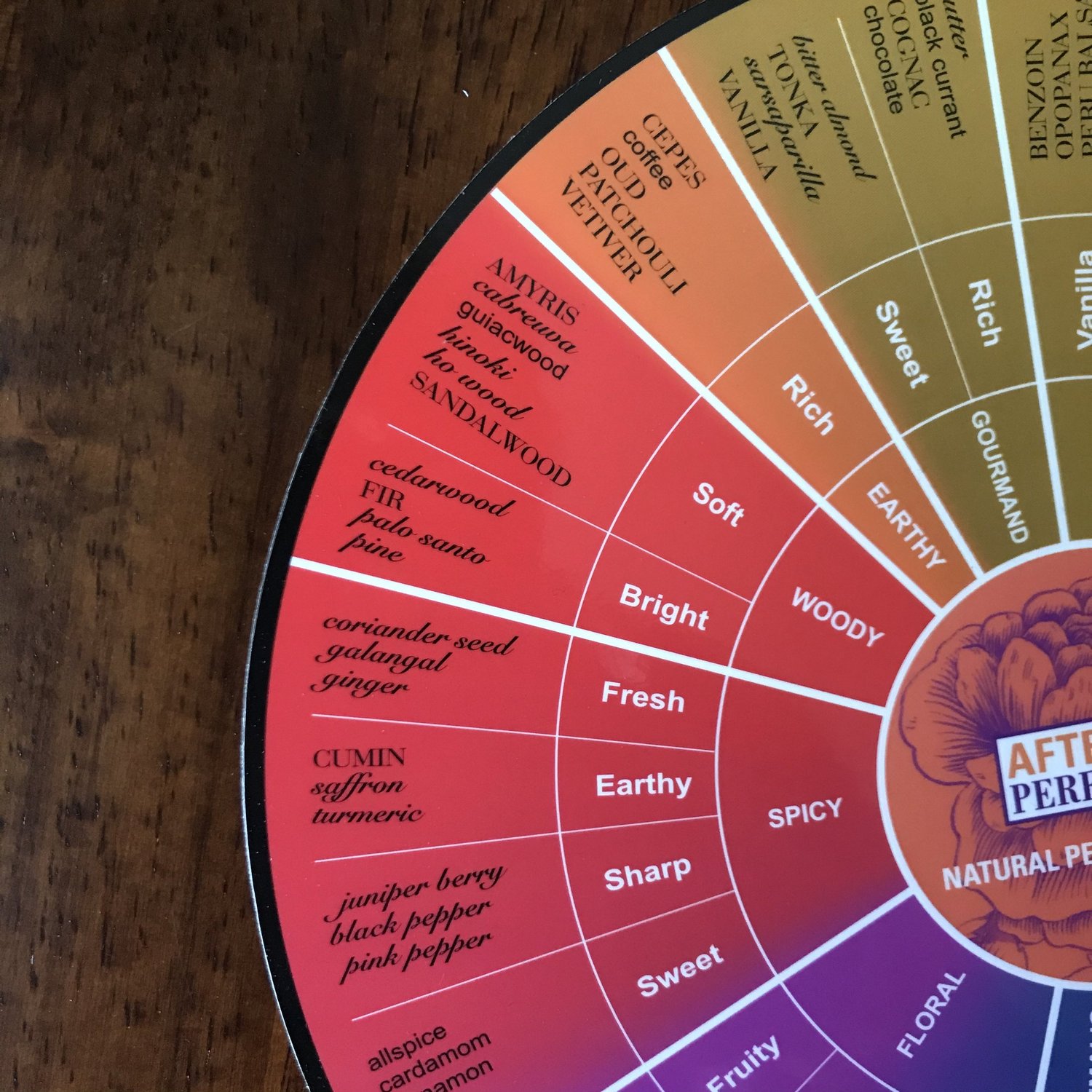 THE AFTELIER PERFUME WHEEL